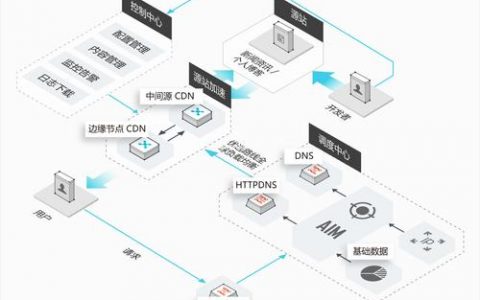 单服务器建立cdn_建立连接