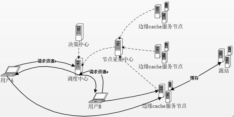 dns和cdn区别_CDN支持DNS,HTTPDNS,IP302这三种调度方式吗?