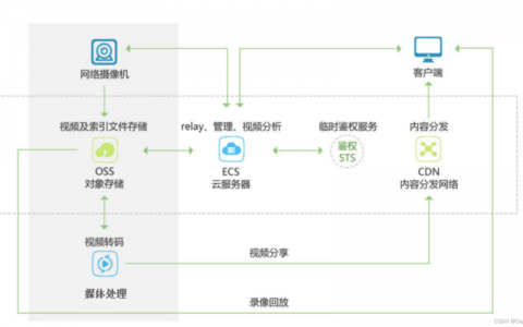 对象存储oss和cdn的区别_充值和续费的区别？