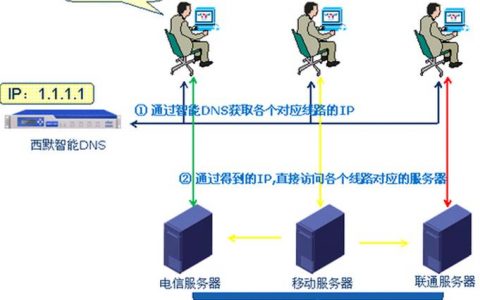 dns与cdn的关系_DNS与NTP配置类