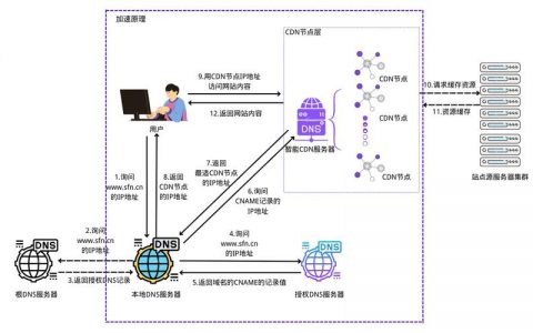 dns访问可以通过cdn改善_通过CDN加速访问OBS