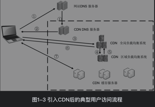 电脑cdn设置原理_电脑网站设置
