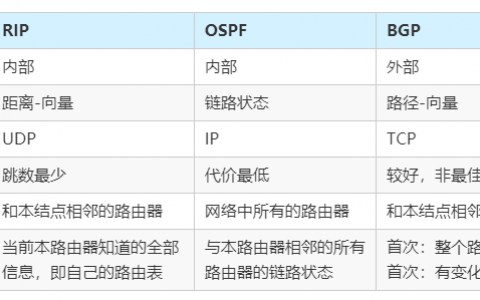 动态BGP调度cdn_静态BGP、全动态BGP、优选BGP之间有何区别？