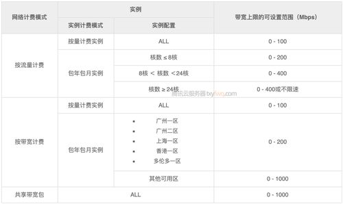 ECS带宽按流量计费_按流量计费和按带宽计费有什么区别