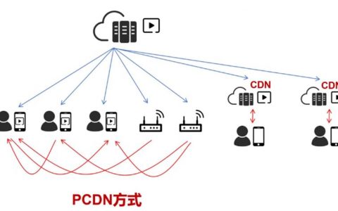 带宽cdn怎么降低_使用静态BGP带宽降低带宽成本