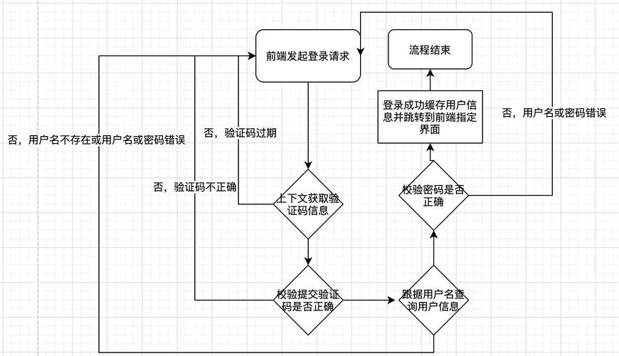 登录二次验证_登录验证策略