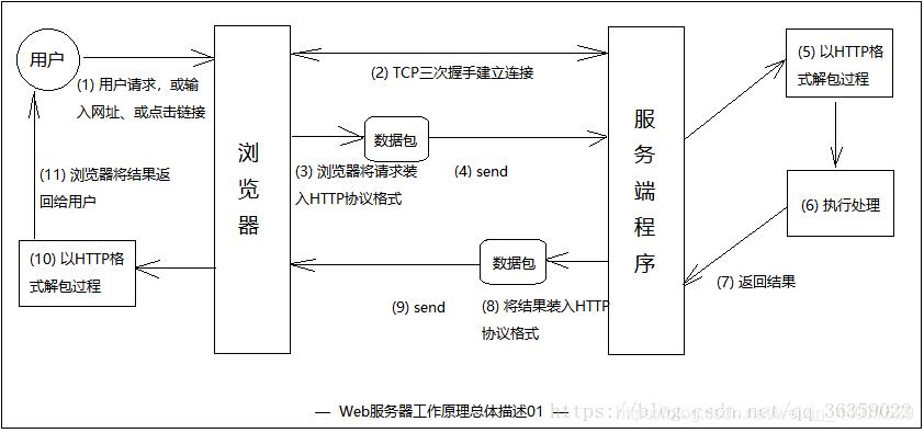 服务器与客户端原理_背景与原理