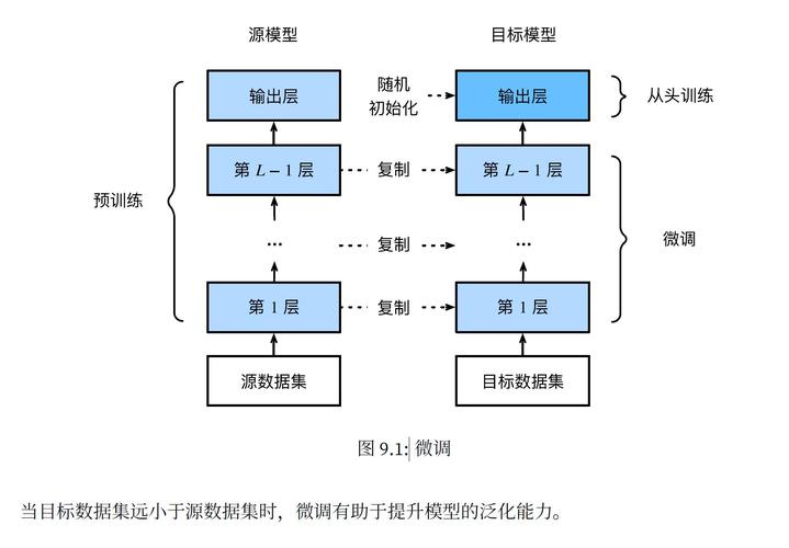 大数据的出现_大模型微调需要的数据有要求吗