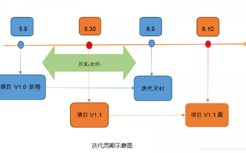 迭代开发模式_迭代开发