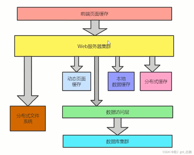 分布式缓存介绍_分布式缓存(Redis