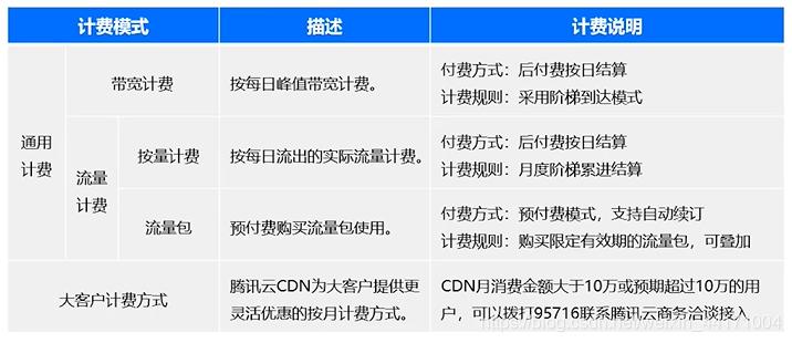 电信cdn收费方式_CDN在哪些环节收费,如何收费?