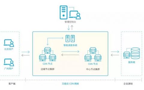 电信的cdn节点_什么是华为云CDN