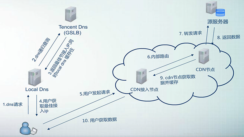 dns解析和cdn加速的区别与联系_全球加速、GEIP、CDN全站加速什么区别?
