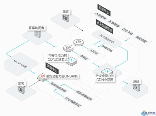 dns解析和cdn加速的区别与联系_全球加速、GEIP、CDN全站加速什么区别?