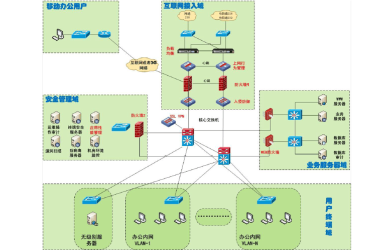 等保三级网络安全拓扑图_CCE支持等保三级认证吗?
