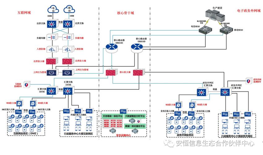 等保三级网络安全拓扑图_CCE支持等保三级认证吗?
