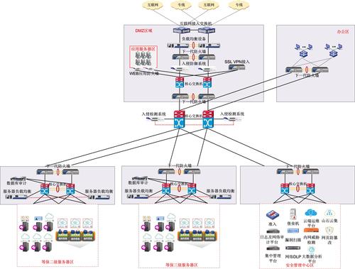 等保三级网络安全拓扑图_CCE支持等保三级认证吗?