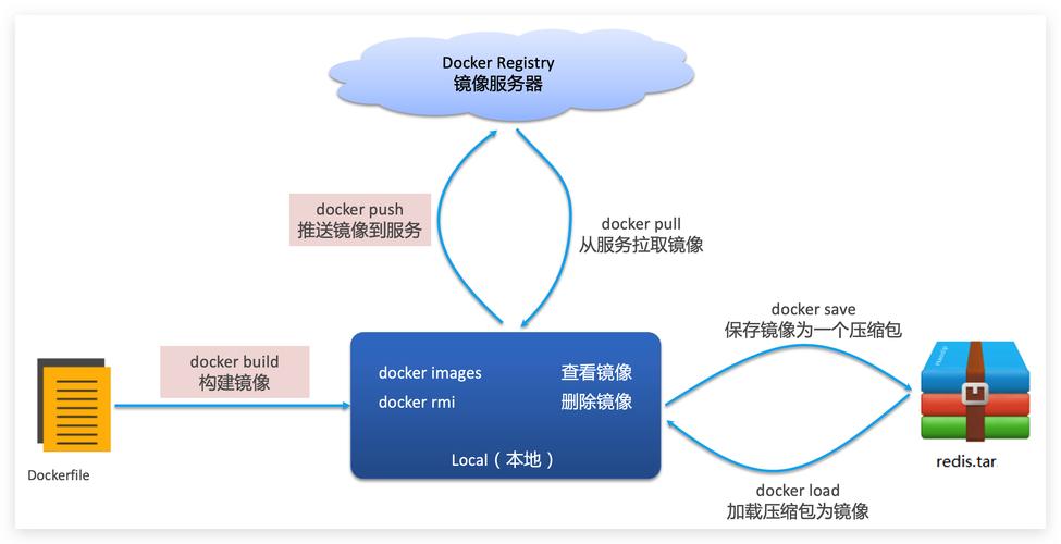 docker费用_Docker构建