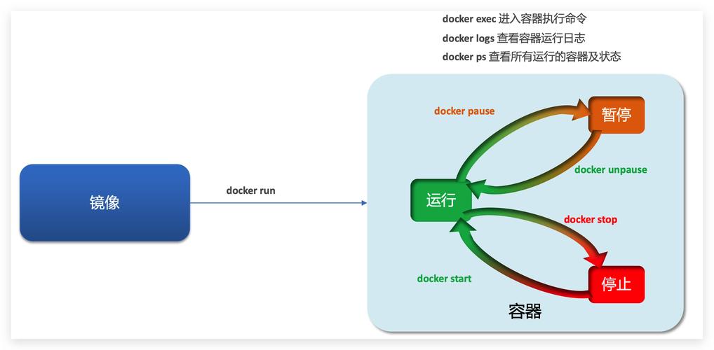 docker费用_Docker构建