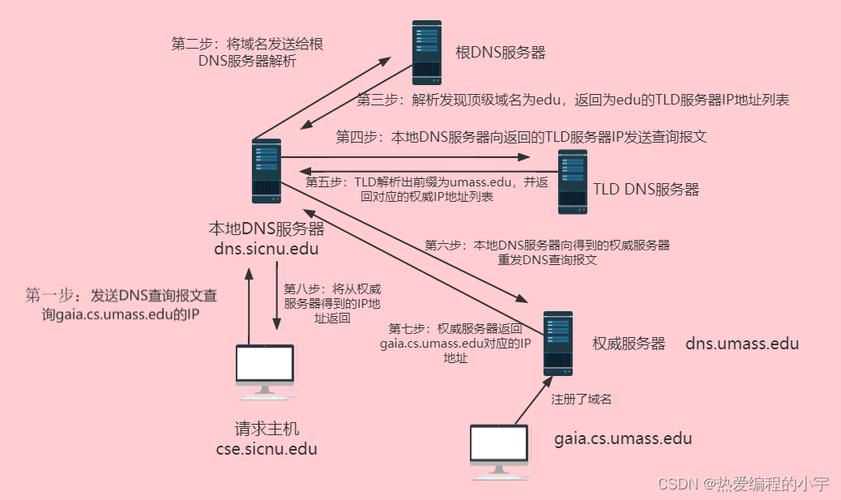 dns设置cdn_DNS解析设置说明
