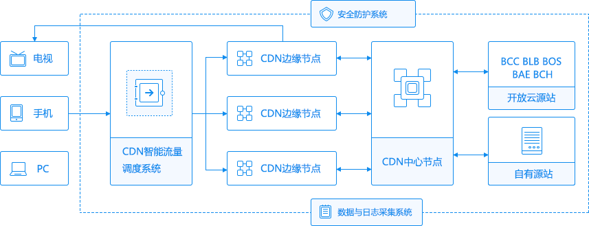 电信承载网络cdn关键技术_内容分发网络 CDN