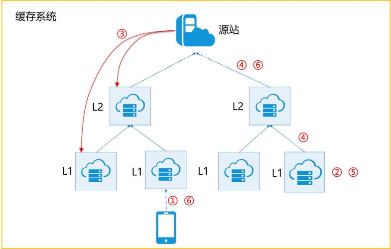 搭建架构cdn_内容分发网络 CDN