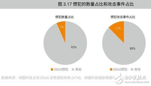 ddos攻击cdn有用吗_了解DDoS攻击