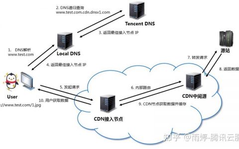 对象存储套cdn_内容分发网络 CDN