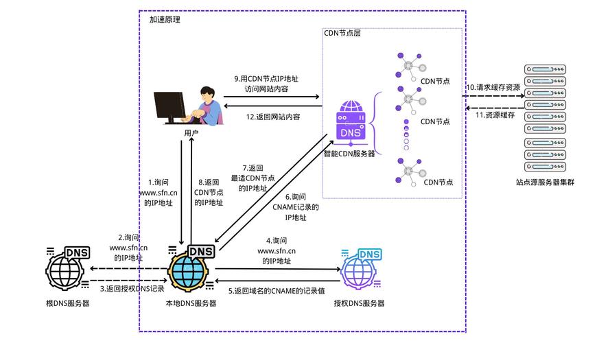 dnscdn路由路径_路径