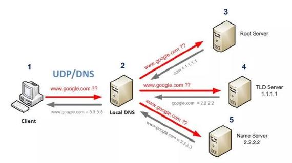 dns和cdn有什么区别_GA的负载均衡和DNS负载均衡之间有什么区别?