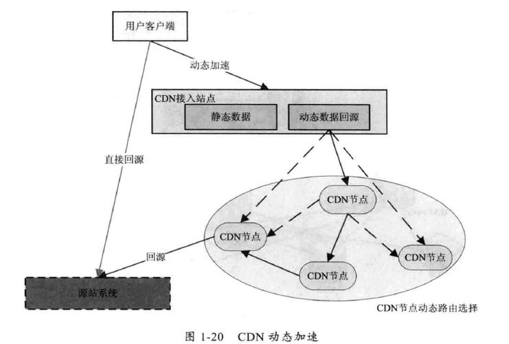 dns和cdn有什么区别_GA的负载均衡和DNS负载均衡之间有什么区别?