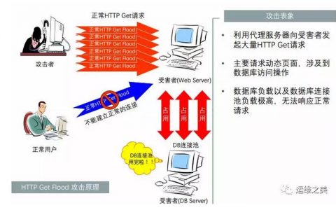 防御ddos攻击的方法_高级防御