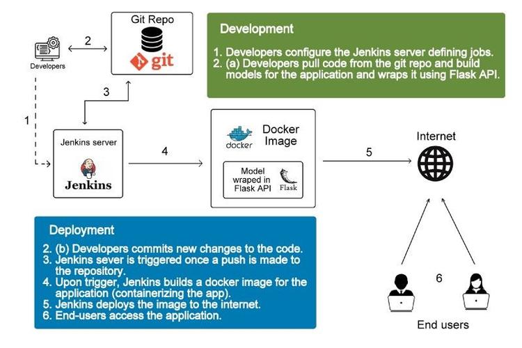 docker隔离性 机器学习_机器学习端到端场景