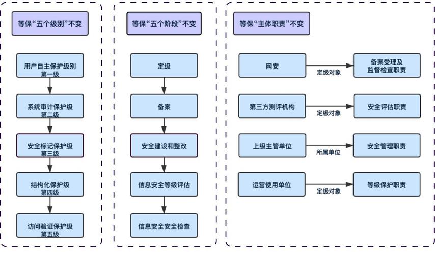 等保依据_等保问题