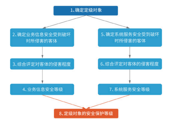 等保依据_等保问题
