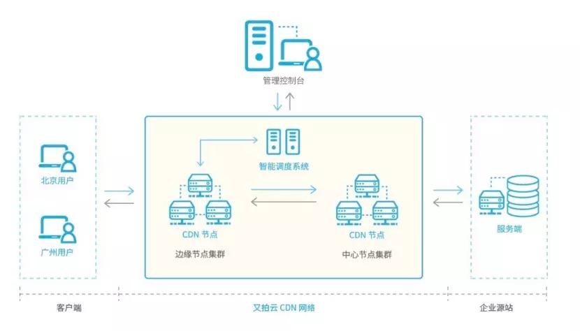 多个域名指向源cdn节点_基本概念