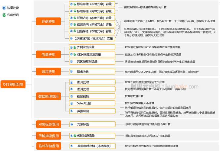 对象存储费用_费用