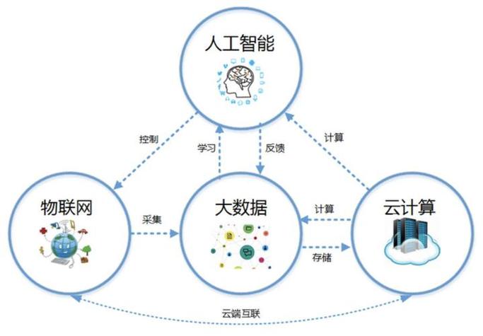 大数据方向_自适应方向