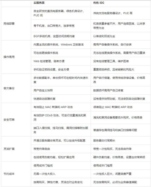 ECS云服务器的优势_云耀云服务器的优势