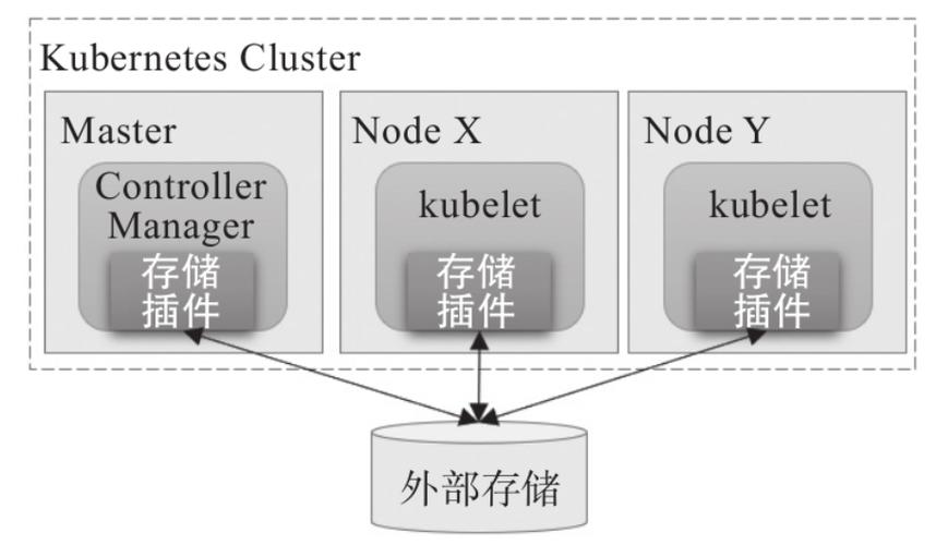 对象存储功能_对象存储卷