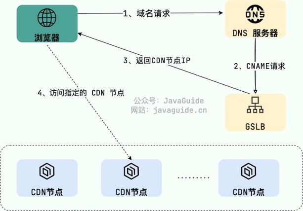 dnscdn原理_技术原理
