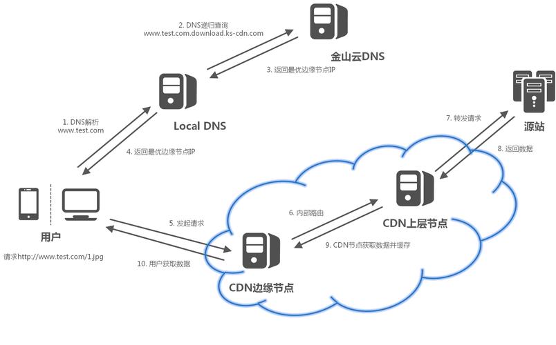 dnscdn原理_技术原理