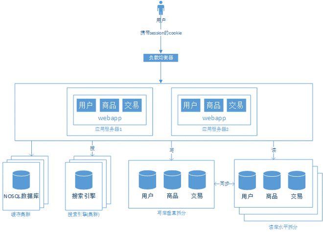 大型服务器构架_大型企业集团多分支互联场景