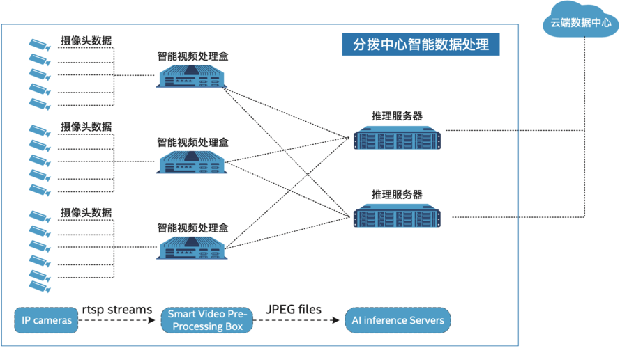 大型服务器构架_大型企业集团多分支互联场景