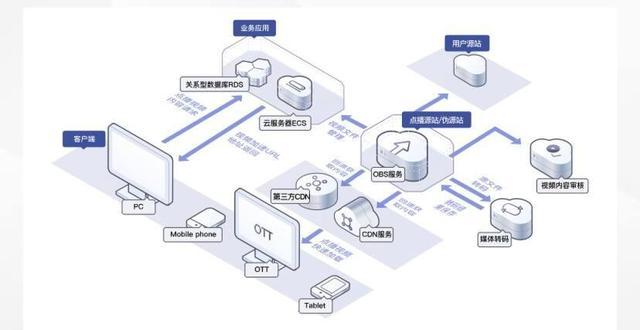 对象存储和云数据库_对象存储(OBS