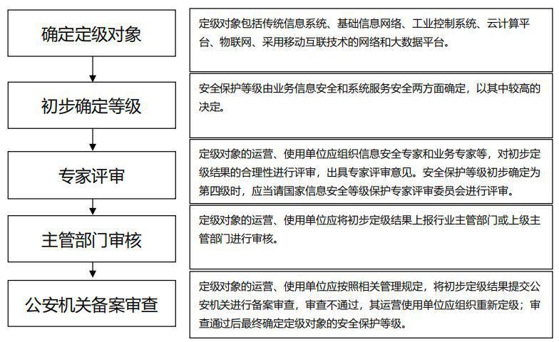 等保怎么分级_业务分级