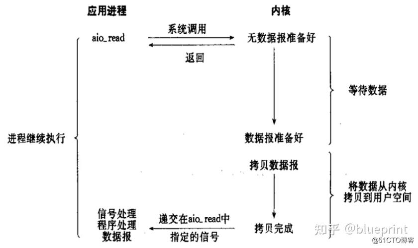 服务器io_异步IO