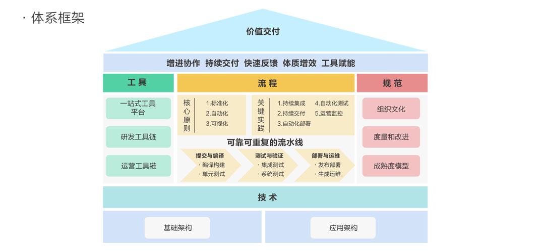 devops开发运维一体化_开发运维规范