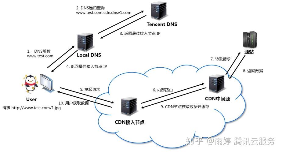 电脑中cdn_内容分发网络 CDN