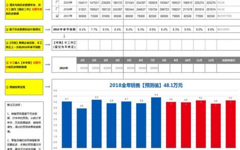 大数据在销售预测中的应用_预测的应用